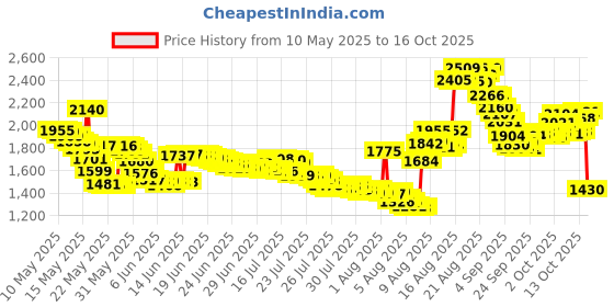 amazon.in trenro 3DS Charger, Power Adapter Replacement for Nintendo 3DS/ DSi/DSi XL/ 2DS/ 2DS XL/New 3DS XL 100-240V Wall Plug AC Adapter for 2DS 3DS Console trenro Price History Graph from 10 May 2025 to 16 Oct 2025