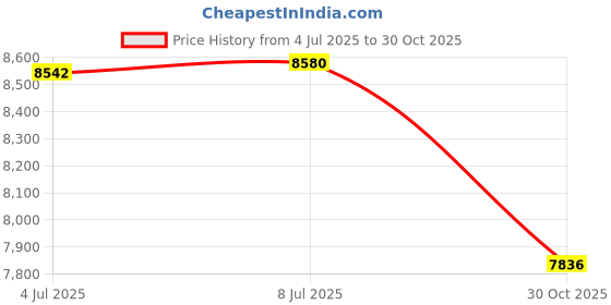 amazon.in 3DTOOLS Bambu Lab Hardened Steel Hotend Kits with Fan for X1,X1C 3D Printer (0.4MM) Price History Graph from 4 Jul 2025 to 30 Oct 2025