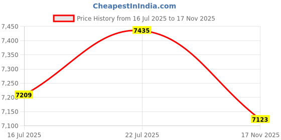 amazon.in 3DTOOLS Bambu Lab Original Double Sided Textured PEI Build Plate 257x257MM for Bambu Lab X1C / X1 / X1E / P1P / P1S / A1 PEI Spring Steel Build Plate Flexible Price History Graph from 16 Jul 2025 to 17 Nov 2025