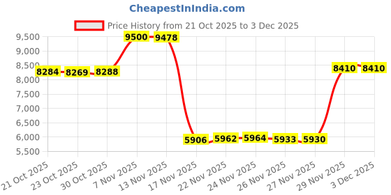 amazon.in 3DTOOLS Original Bambu Lab 3D Printer Build Plate 180 * 180 for A1 Mini 3D Printer (Smooth PEI) Price History Graph from 21 Oct 2025 to 3 Dec 2025