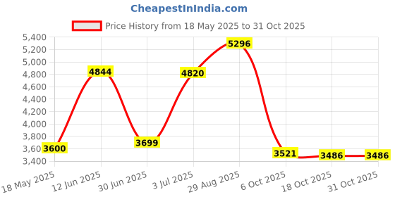 amazon.in realalt 3DTriSport Walking 3D Multi-Function Pocket Pedometer, Clip and Strap with E-Book (Black / Grey) realalt Price History Graph from 18 May 2025 to 31 Oct 2025