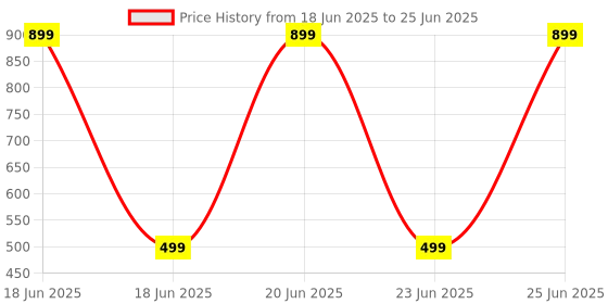 amazon.in popy 3Fold Cherry | 1m wide coverage | U.V. Block Silver Coating | WPWR coating - QuickDry | 28cm (closed length) | Colour Collection2 popy Price History Graph from 18 Jun 2025 to 25 Jun 2025