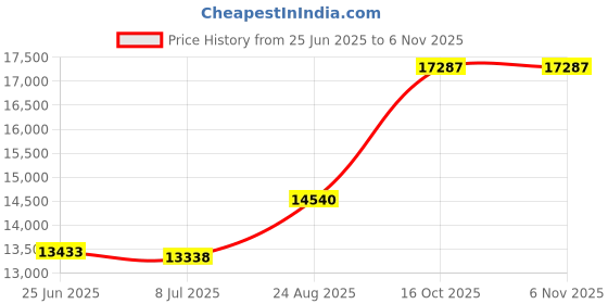 amazon.in bowlerstore products 3G Kicks Unisex Black Bowling Shoes- Wide Width bowlerstore products Price History Graph from 25 Jun 2025 to 5 Nov 2025