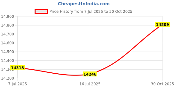 amazon.in 3G SDI to HD Multimedia Interface Adapter, Stable Performance Modulator SDI for AC 100‑240V(#1) Price History Graph from 7 Jul 2025 to 30 Oct 2025