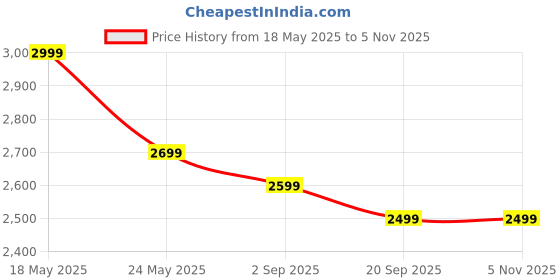 amazon.in 3g 3GAtlantis Smart Series Unisex USB Charging Polycarbonate 24 Inch, 65 cm 4 Wheel Trolley Luggage Check in Size Suitcase Yellow 3g Price History Graph from 18 May 2025 to 2 Nov 2025