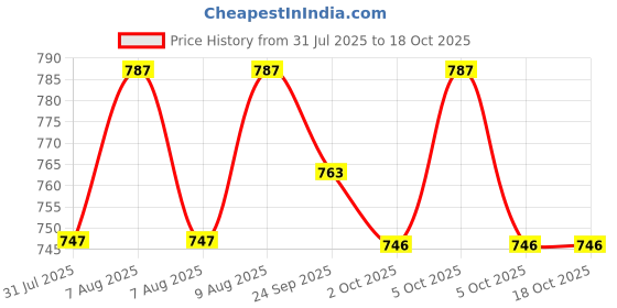 amazon.in 3IDEA 2024 Upgraded 3D Pen - Purple Smart & Intelligent Drawing doodler 3D-Pen for Teens, Adults & Creators Price History Graph from 31 Jul 2025 to 18 Oct 2025