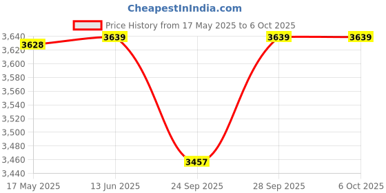 amazon.in 3idea 3 idea Imagine Create Print CR Extrusion kit with Motor for k1/k1 max 3idea Price History Graph from 17 May 2025 to 6 Oct 2025