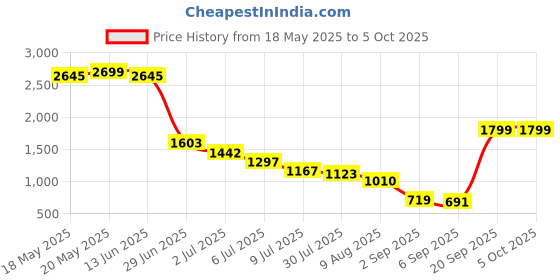 amazon.in 3idea 42-48_Dual-axis Stepper Motor for 3D Printer 3idea Price History Graph from 18 May 2025 to 5 Oct 2025