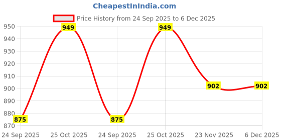 amazon.in 3idea ABS 3D Filament 1.75mm (White, 1kg) Price History Graph from 24 Sep 2025 to 5 Dec 2025