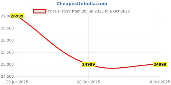 amazon.in 3IDEA ACE Pro for Kobra S1 3D Printer, Nozzle Clog Detection, Automatic Filament Backup, Filament Humidity Preset, Drying While 3D Printing, Dual PTC Heating and 360℃ Hot Air System Price History Graph from 20 Jun 2025 to 5 Oct 2025