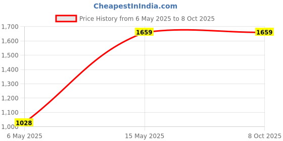 amazon.in 3idea Anet ET4 - Auto Self Leveling Sensor for 3D Printer - Original 3idea Price History Graph from 6 May 2025 to 7 Oct 2025