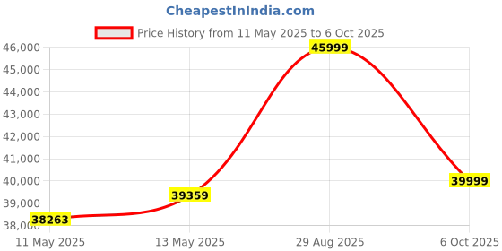 amazon.in 3IDEA CR CV-30 Falcon Laser Engraving Machine (10W) 3idea Price History Graph from 11 May 2025 to 6 Oct 2025