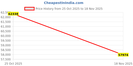 amazon.in 3IDEA CR Ender 3 V3 Plus 3D Printer, New Version 600mm/s High-Speed Auto Leveling Direct Extruder Quick-swap Tri-Metal Nozzle Ender 3D Printer Large Print Size 11.8x11.8x13.0in Price History Graph from 25 Oct 2025 to 18 Nov 2025