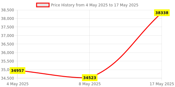 amazon.in 3IDEA CR-Ferret SE 3D Scanner Desktop Fast Up to 30 FPS 0.1 Mm High Accuracy Flexible Scanning Range Anti-Shake 24-Bit Full-Color Scanning for Black Metal Non-Reflective Objects Mac Windows Price History Graph from 4 May 2025 to 17 May 2025