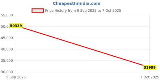 amazon.in 3IDEA CR HALOT MAGE Resin 3D Printer, 10.3" 8K Monochrome LCD, Large Build Volume 228×128×230mm, Ultra-High Precision SLA 3D Printer with Smart Air Purifier, One-Click Printing Price History Graph from 9 Sep 2025 to 7 Oct 2025