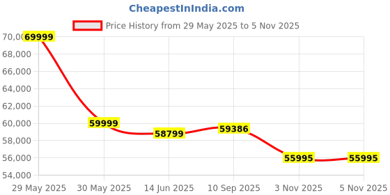 amazon.in 3IDEA CR Hi Combo 3D Printer, Multi Color 3D Printer with CFS, 500mm/s High Speed Auto-Leveling Automatic Filament Reading Clog-Free Extruder 95% Pre-Assemble All-Metal Body 10.24×10.24×11.81inch Price History Graph from 29 May 2025 to 5 Nov 2025