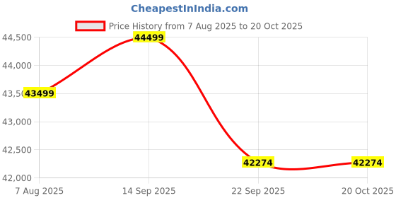 amazon.in 3IDEA CR K1 SE 3D Printer, 2024 New Version 600mm/s High-Speed Hands-Free Auto Leveling Flagship-Level Direct Extruder Quick-swap Tri-Metal Nozzle K1 Upgrade 3D Printer Price History Graph from 7 Aug 2025 to 20 Oct 2025