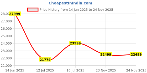 amazon.in 3idea CR Laser Falcon Engraver-5W Compression Spot Quick Focus Anodized Aluminum Alloys Structure Built-in Leveler Dust Absorption Protective Cover Price History Graph from 14 Jun 2025 to 23 Nov 2025
