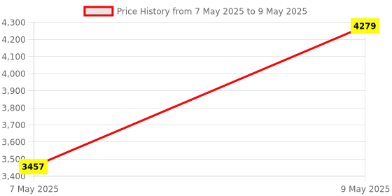 amazon.in 3IDEA CR Switching Power SuppIy for Ender-3 V3 SE/Ender-3 V3 KE/Ender-3 V3/Ender-3 V3 3idea Price History Graph from 7 May 2025 to 9 May 2025