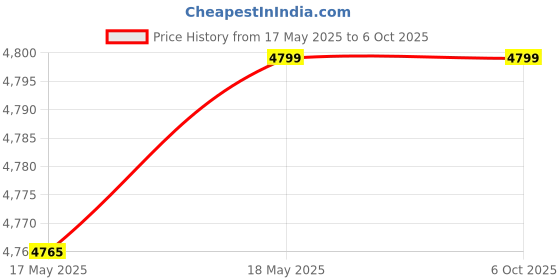 amazon.in 3idea Creality 3D CR-200B Motherboard for Creality 3D Printer 3idea Price History Graph from 17 May 2025 to 5 Oct 2025