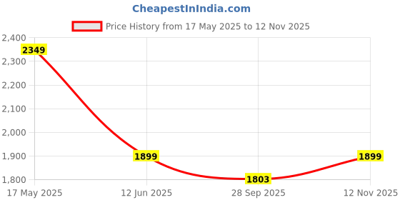 amazon.in 3IDEA Creality PLA Filament (White) for Creality 3D Printer, 1kg Spool 3D Printing Material Price History Graph from 17 May 2025 to 12 Nov 2025