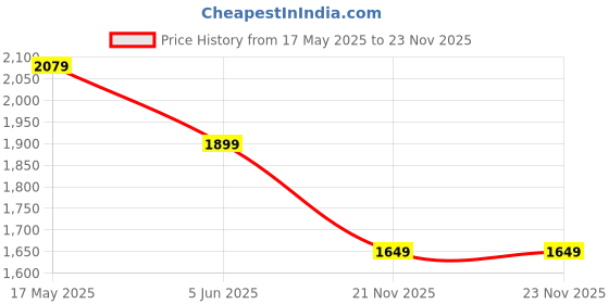 amazon.in 3IDEA Creality Premium Ender Series- PLA 3D Printer Grey Color Filament 1.75mm 1 KG (2.2 LBS) Price History Graph from 17 May 2025 to 21 Nov 2025