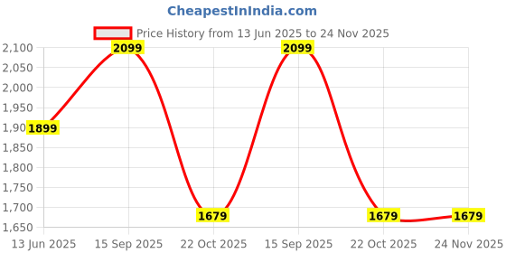 amazon.in 3idea Creality Premium Ender Series- PLA 3D Printer Yellow Filament 1.75mm 1 KG (2.2 LBS) 3idea Price History Graph from 13 Jun 2025 to 24 Nov 2025