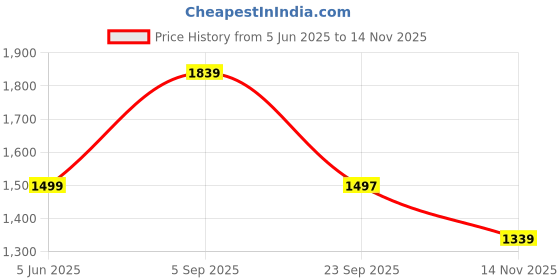 amazon.in 3IDEA e-Sun ABS Filament 1.75mm, 3D Printer Filament High Speed for Fast Printing, 1KG Spool 3D Printing Filament for High Speed 3D Printers, Grey 3idea Price History Graph from 5 Jun 2025 to 14 Nov 2025