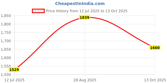 amazon.in 3IDEA e-Sun eABS+HS 3D Printing Filament Natural,1.75mm, Net Weight-1kg Price History Graph from 12 Jul 2025 to 13 Oct 2025