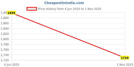 amazon.in 3IDEA e-Sun PETG+HS Filament 1.75mm, 3D Printer High Speed for Fast Printing, 1KG Spool for High Speed 3D Printers, Yellow Price History Graph from 4 Jun 2025 to 1 Nov 2025