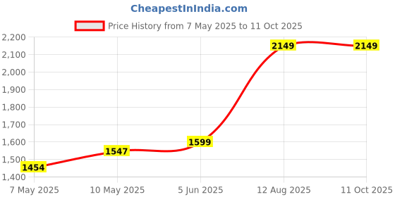 amazon.in 3IDEA e-Sun PLA+ 3D Printing Filament Green,1.75mm, Net Weight-1kg 3idea Price History Graph from 7 May 2025 to 10 Oct 2025