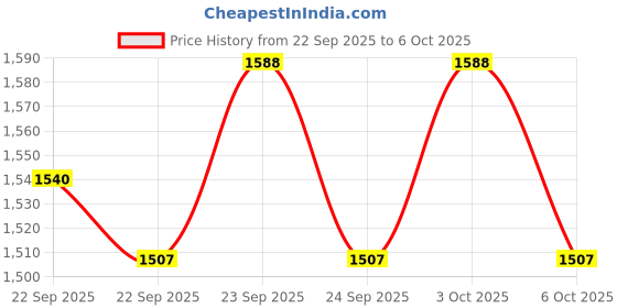 amazon.in 3IDEA e-Sun PLA Basic 3D Printing Filament White,1.75mm, Net Weight-1kg Price History Graph from 22 Sep 2025 to 3 Oct 2025