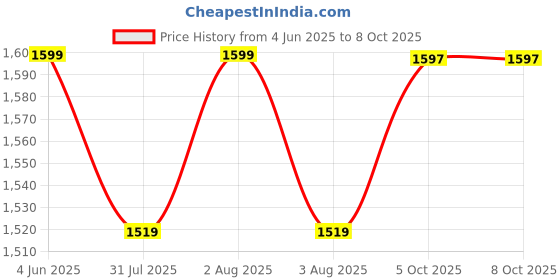 amazon.in 3IDEA e-Sun PLA+ Filament 1.75mm, 3D Printer Filament PLA Plus, Dimensional Accuracy +/- 0.03mm, 1KG Spool (2.2 LBS) 3D Printing Filament for 3D Printers, Black Price History Graph from 4 Jun 2025 to 8 Oct 2025