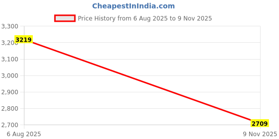 amazon.in 3IDEA e-Sun PLA-GF 3D Printing Filament White, 1.75mm, Net Weight-1kg High Speed Compatible with FDM 3D Printers Fast Printing Filament Price History Graph from 6 Aug 2025 to 9 Nov 2025
