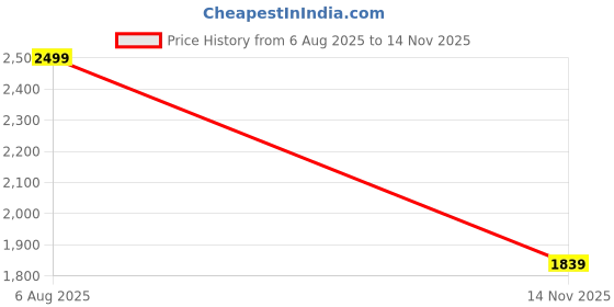 amazon.in 3IDEA e-Sun PLA-UV Color Changing 3D Printer Filament 1.75mm, Orange, 1kg Spool – UV Reactive PLA Filament for FDM 3D Printing Price History Graph from 6 Aug 2025 to 14 Nov 2025