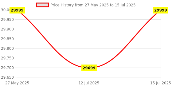 amazon.in creality 3IDEA Ender 3 V3 KE 3D Printer, 500mm/s Max High-Speed 3D Printers with Auto Leveling, Dual Cooling, Smart UI and Dual Z-axis, Supports Smooth Printing creality Price History Graph from 27 May 2025 to 15 Jul 2025