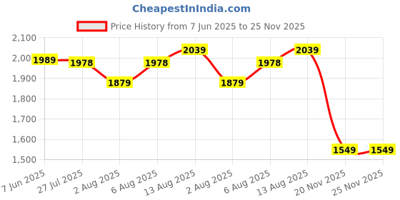 amazon.in 3IDEA eSU High Precision PLA Pro Resin,White, 0.5Kg/Bottle 3idea Price History Graph from 7 Jun 2025 to 24 Nov 2025