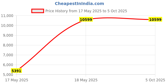 amazon.in 3IDEA Flashforge Extruder Assembly for Adventurer 5M Series Price History Graph from 17 May 2025 to 5 Oct 2025