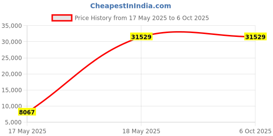 amazon.in 3IDEA Flashforge Extruder Assembly for Guider 3 3D Printer Price History Graph from 17 May 2025 to 5 Oct 2025