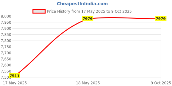 amazon.in 3IDEA Flsun S1 Energy Storage Board Price History Graph from 17 May 2025 to 9 Oct 2025