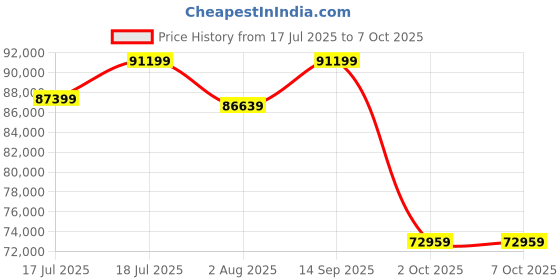 amazon.in 3IDEA Flsun T1 Pro Delta 3D Printer - New FDM 3D Printer, 1000 mm/s high-Speed Printing, Dual-Gear Strong extruder,1-Button Automatic Leveling, 300°C high-Temperature Nozzle, Al Intelligent Monitoring Price History Graph from 17 Jul 2025 to 6 Oct 2025