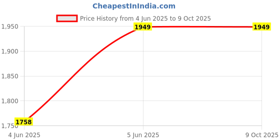 amazon.in 3idea Imagine Create Print ASA Black 3D Printer Filament 1.75mm - 1 KG Price History Graph from 4 Jun 2025 to 8 Oct 2025