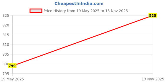 amazon.in 3IDEA Imagine Create Print PLA Filament (Pink) for 3D Printer, 1kg Spool 3D Printing Material Price History Graph from 19 May 2025 to 13 Nov 2025