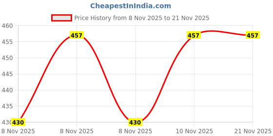 amazon.in 3idea Imagine Create Print Tessco Dc-261 Usb & Pd Car Charger For Android & Ios With (Three Usb) Car Charger, Black Price History Graph from 8 Nov 2025 to 21 Nov 2025
