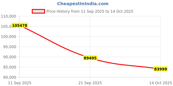 amazon.in 3IDEA K1 Max 3D Printer, 600mm/s Max High-Speed 3D Printers with Auto Leveling, Dual Cooling, Smart AI Function and Out-of-The-Box, Large Printing Size 11.8x11.8x11.8in Price History Graph from 11 Sep 2025 to 14 Oct 2025