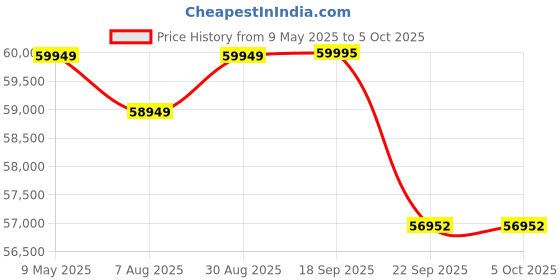 amazon.in 3IDEA K1C 3D Printer Up to 600mm/s Fast Speed, Reliable Carbon Fiber Printing, Anti-Vibration Design, Pre-Assembled & Smart OS 3D High Speed Printer 3idea Price History Graph from 9 May 2025 to 5 Oct 2025