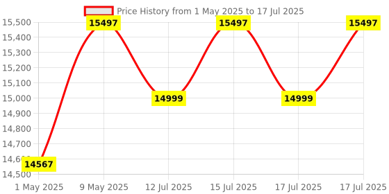 amazon.in 3IDEA Kobra 2 Neo 3D Printer, 2024 Upgraded 250mm/s Faster Printing Speed, LeviQ 2.0 Auto-Leveling Smart Z-Offset Ideal with New Integrated Extruder Details Even Better, for Beginners Price History Graph from 1 May 2025 to 15 Jul 2025