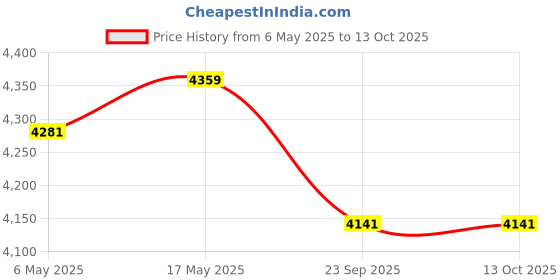 amazon.in 3IDEA Kobra 2 neo Motherboard Price History Graph from 6 May 2025 to 13 Oct 2025