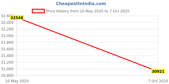 amazon.in 3IDEA Kobra 3 3D Printer, Max 600mm/s Print Speed Full-auto Calibration Details Even Better, Multi-Color 3D Printer, Explore Endless Print Fun 9.8"x9.8"x10.2" 3idea Price History Graph from 10 May 2025 to 7 Oct 2025