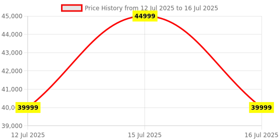 amazon.in 3IDEA Kobra S1 3D Printer, 600mm/s Fast Speed Printing with CoreXY Structure, 320℃ Hotend Anti-Clogging Extruder and 44dB Ultra Quiet, Built-in Camera and AI Monitoring, Size 250 * 250 * 250mm Price History Graph from 12 Jul 2025 to 15 Jul 2025